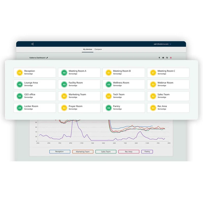 Professional air quality meter Sensedge: Monitor particulate matter, CO2, TVOCs, temperature and relative humidity