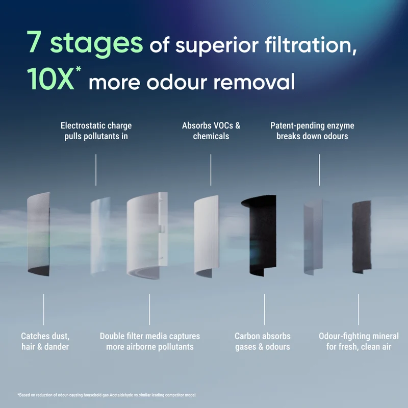 Blueair Blue Signature™ Large Dark Air Purifier With HEPASilent™ Technology