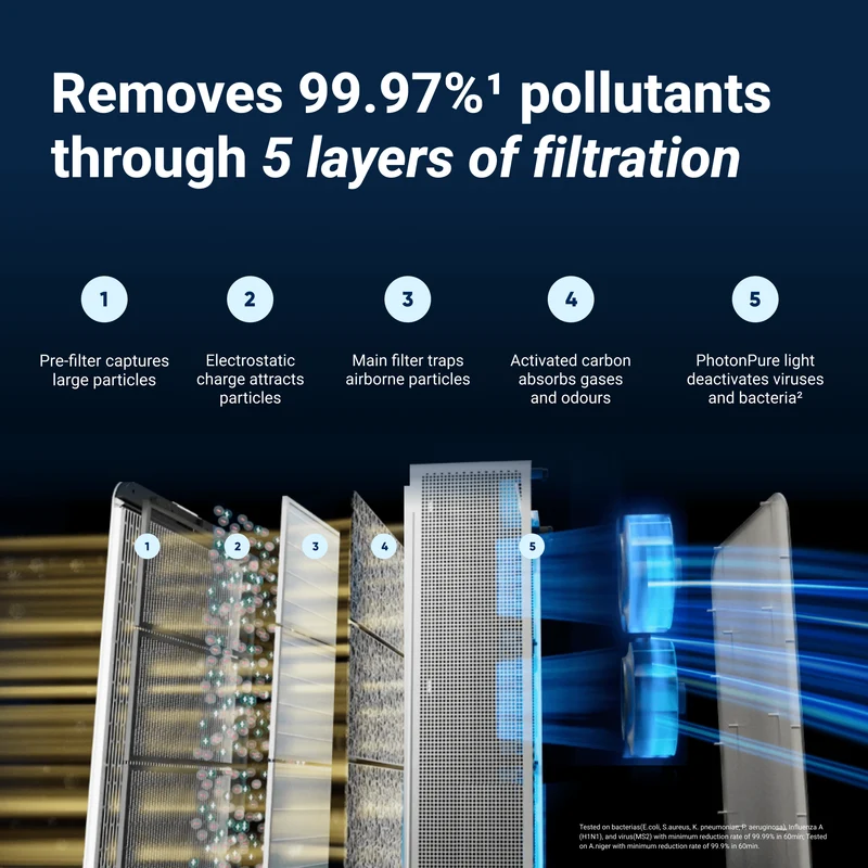 Blueair Classic Pro CP7i Air Purifier With HINS Lighting Technology