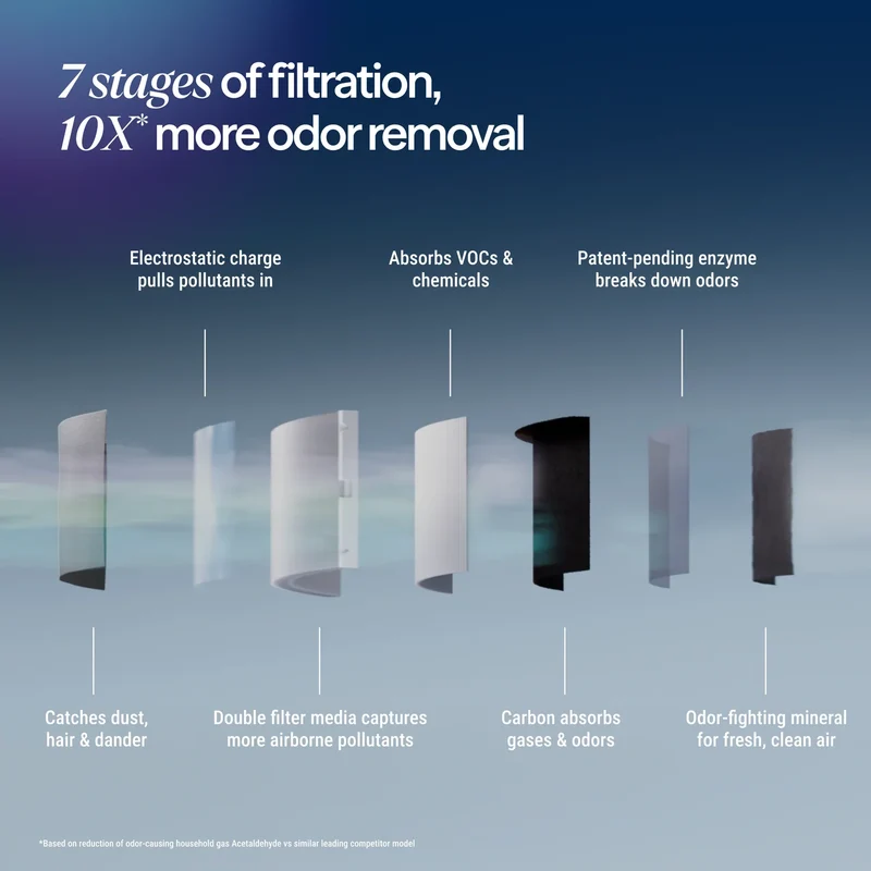 Blueair Blue Signature™ Small Dark Air Purifier With HEPASilent™ Technology