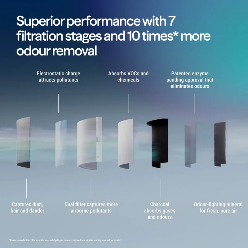 Blueair Blue Signature™ Medium Dark Air Purifier With HEPASilent™ Technology